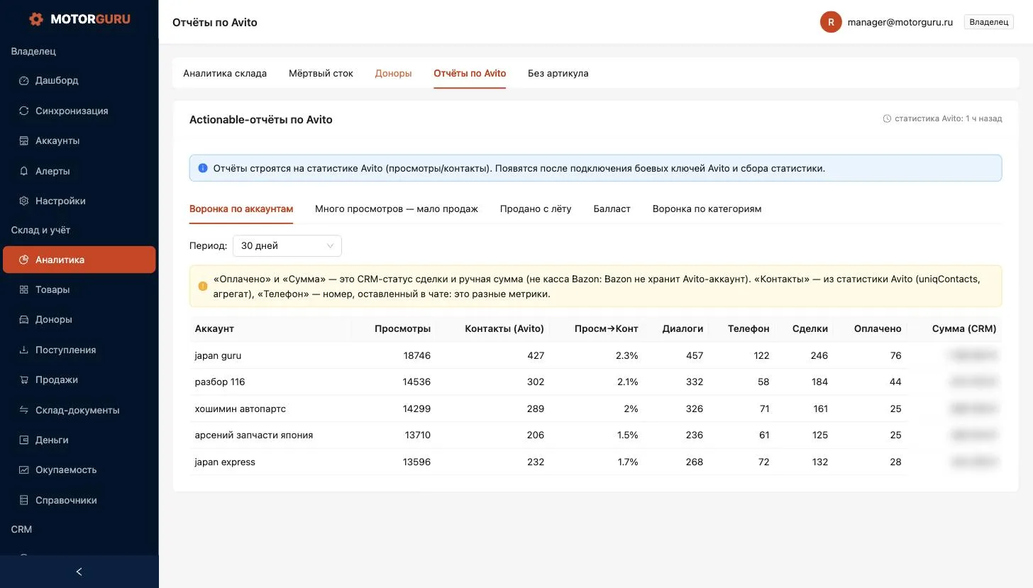 Воронка по аккаунтам Avito: от просмотров до оплат
